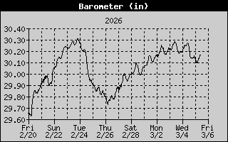 Barometer History