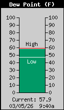 Current Outside Dewpoint