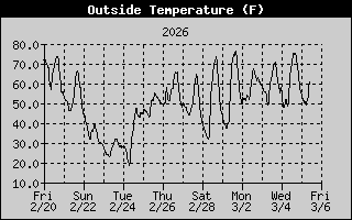 Outside Temp History