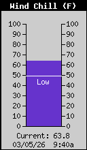 Current Wind Chill
